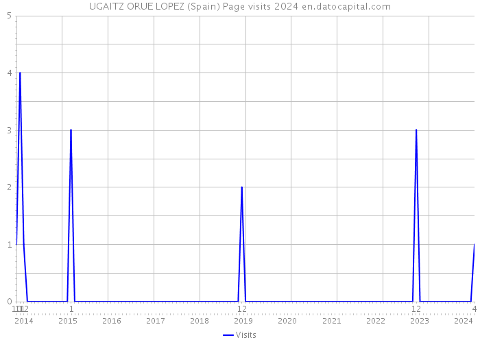 UGAITZ ORUE LOPEZ (Spain) Page visits 2024 