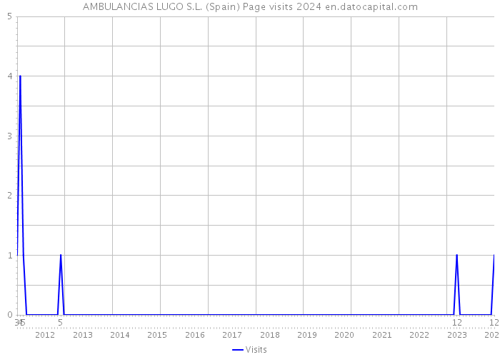 AMBULANCIAS LUGO S.L. (Spain) Page visits 2024 