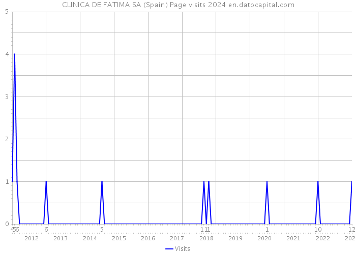 CLINICA DE FATIMA SA (Spain) Page visits 2024 