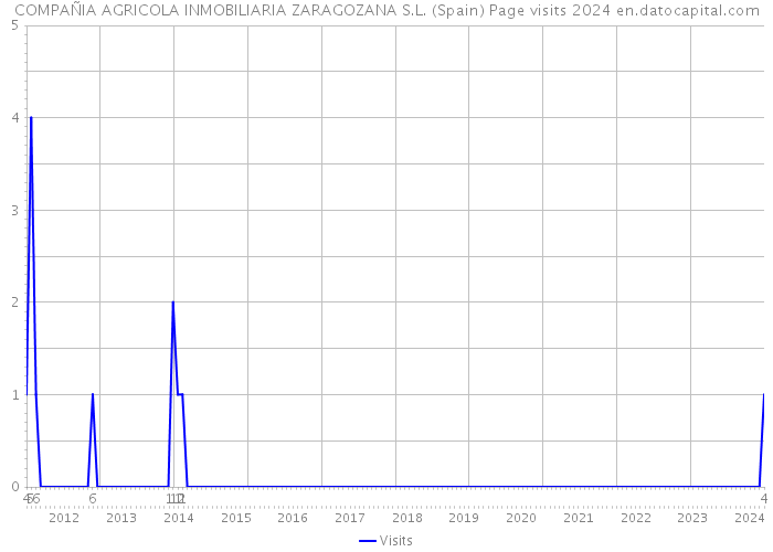 COMPAÑIA AGRICOLA INMOBILIARIA ZARAGOZANA S.L. (Spain) Page visits 2024 