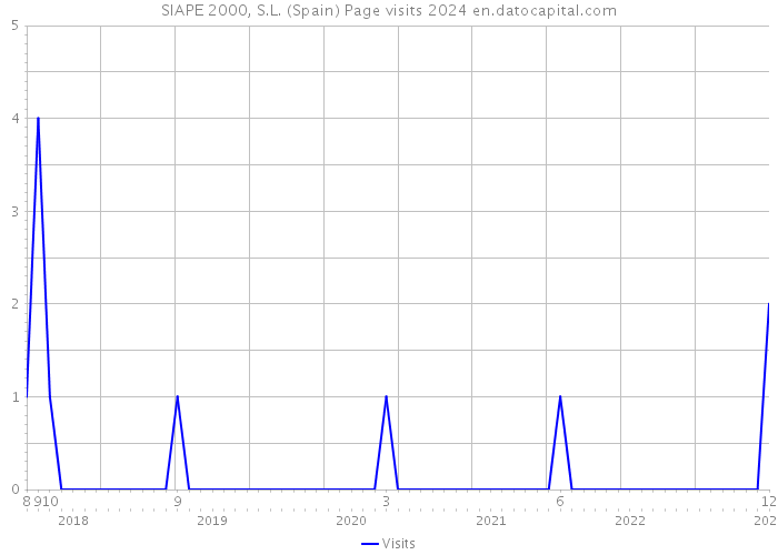 SIAPE 2000, S.L. (Spain) Page visits 2024 