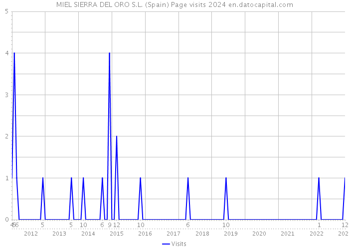 MIEL SIERRA DEL ORO S.L. (Spain) Page visits 2024 