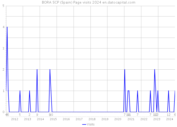 BORA SCP (Spain) Page visits 2024 