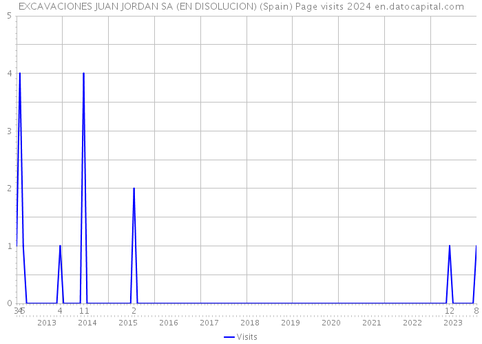 EXCAVACIONES JUAN JORDAN SA (EN DISOLUCION) (Spain) Page visits 2024 