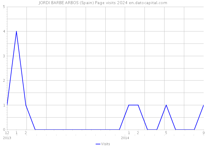 JORDI BARBE ARBOS (Spain) Page visits 2024 