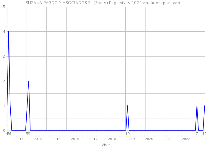 SUSANA PARDO Y ASOCIADOS SL (Spain) Page visits 2024 