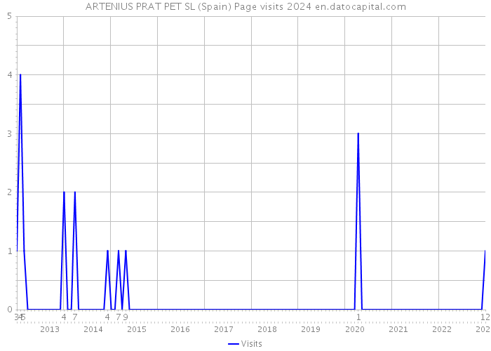 ARTENIUS PRAT PET SL (Spain) Page visits 2024 