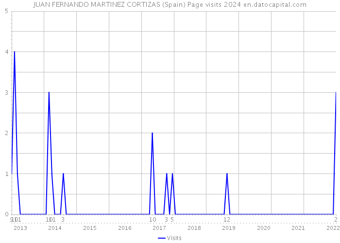 JUAN FERNANDO MARTINEZ CORTIZAS (Spain) Page visits 2024 