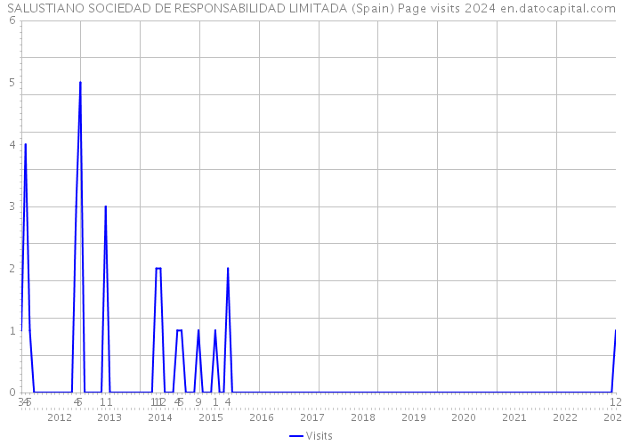 SALUSTIANO SOCIEDAD DE RESPONSABILIDAD LIMITADA (Spain) Page visits 2024 