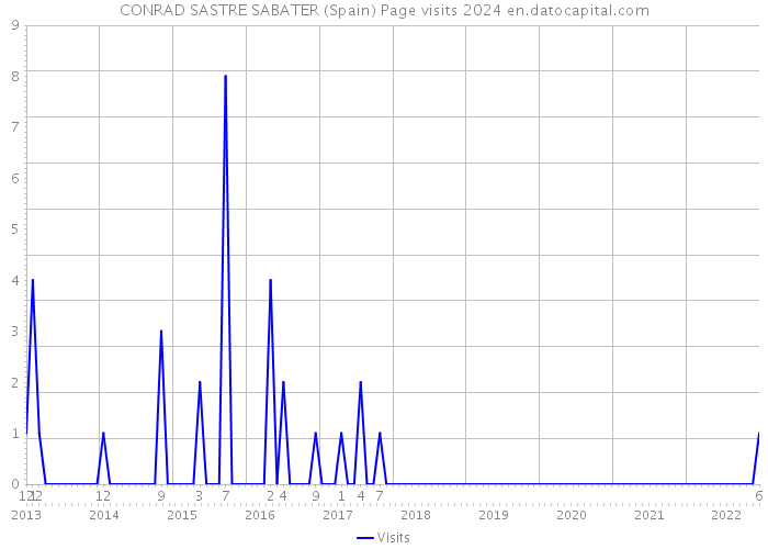 CONRAD SASTRE SABATER (Spain) Page visits 2024 