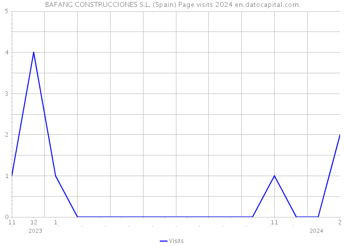 BAFANG CONSTRUCCIONES S.L. (Spain) Page visits 2024 