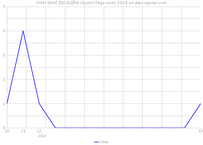 IVAN SANZ ESCALERA (Spain) Page visits 2024 