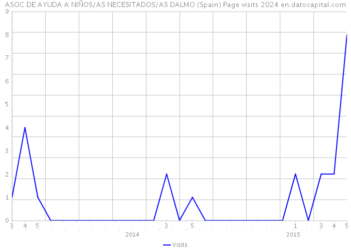 ASOC DE AYUDA A NIÑOS/AS NECESITADOS/AS DALMO (Spain) Page visits 2024 