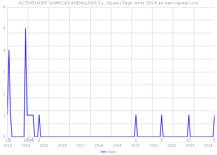 ACTIVIDADES QUIMICAS ANDALUZAS S.L. (Spain) Page visits 2024 