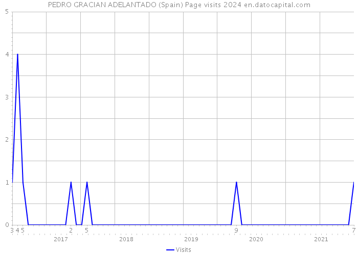 PEDRO GRACIAN ADELANTADO (Spain) Page visits 2024 