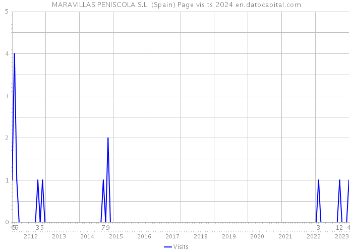 MARAVILLAS PENISCOLA S.L. (Spain) Page visits 2024 