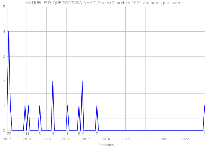 MANUEL ENRIQUE TORTOSA AMAT (Spain) Searches 2024 
