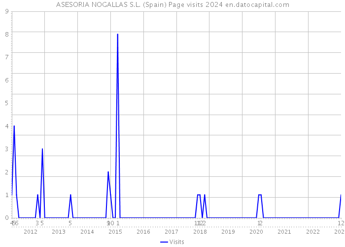 ASESORIA NOGALLAS S.L. (Spain) Page visits 2024 