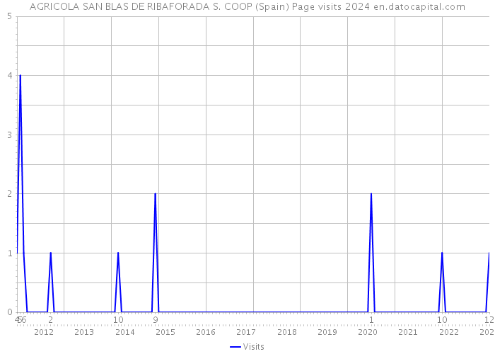 AGRICOLA SAN BLAS DE RIBAFORADA S. COOP (Spain) Page visits 2024 