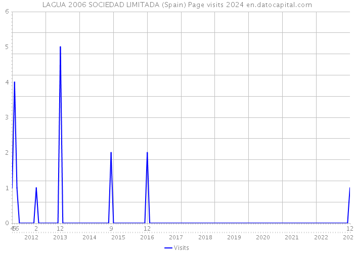 LAGUA 2006 SOCIEDAD LIMITADA (Spain) Page visits 2024 