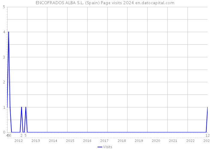 ENCOFRADOS ALBA S.L. (Spain) Page visits 2024 