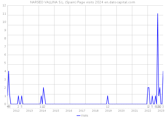 NARSEO VALLINA S.L. (Spain) Page visits 2024 