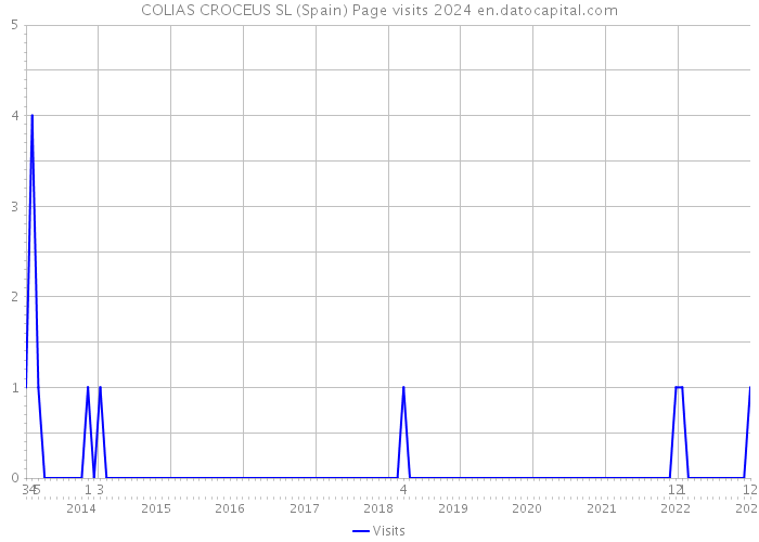 COLIAS CROCEUS SL (Spain) Page visits 2024 