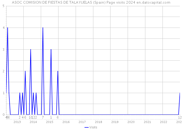 ASOC COMISION DE FIESTAS DE TALAYUELAS (Spain) Page visits 2024 
