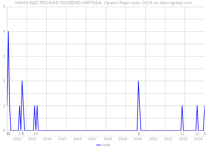 ISAIAS ELECTRICIDAD SOCIEDAD LIMITADA. (Spain) Page visits 2024 