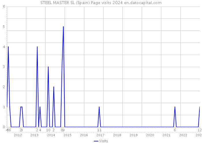 STEEL MASTER SL (Spain) Page visits 2024 