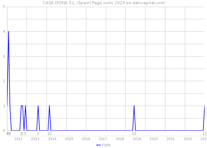 CASA ISONA S.L. (Spain) Page visits 2024 