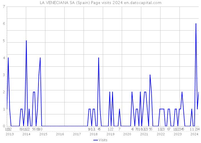 LA VENECIANA SA (Spain) Page visits 2024 