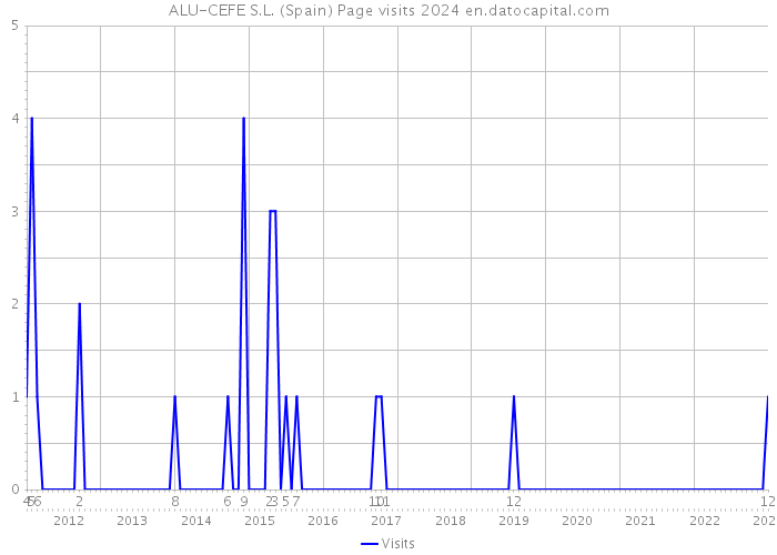 ALU-CEFE S.L. (Spain) Page visits 2024 