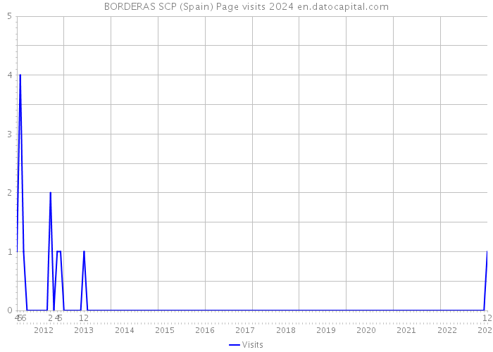 BORDERAS SCP (Spain) Page visits 2024 