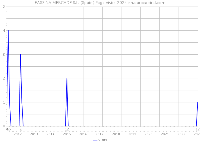 FASSINA MERCADE S.L. (Spain) Page visits 2024 