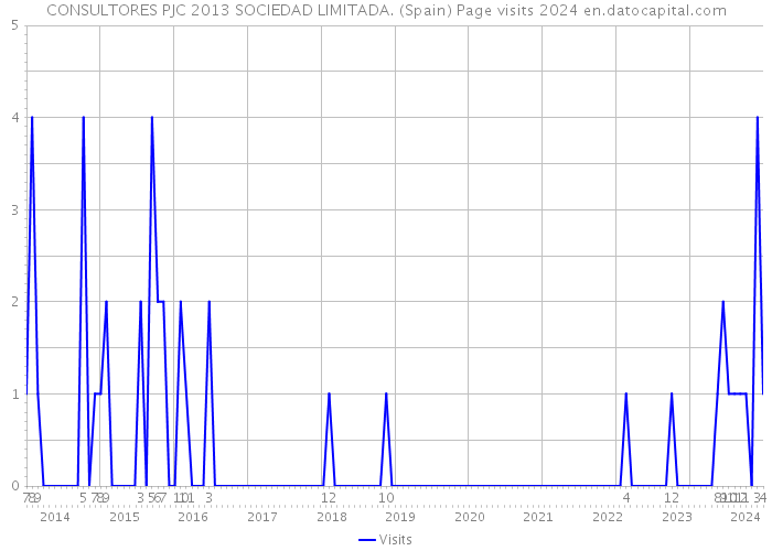 CONSULTORES PJC 2013 SOCIEDAD LIMITADA. (Spain) Page visits 2024 