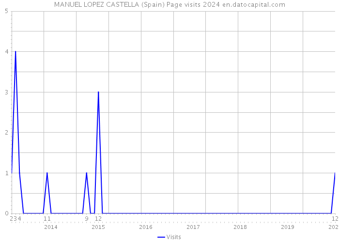 MANUEL LOPEZ CASTELLA (Spain) Page visits 2024 