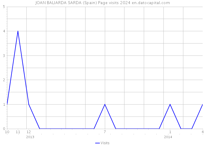 JOAN BALIARDA SARDA (Spain) Page visits 2024 