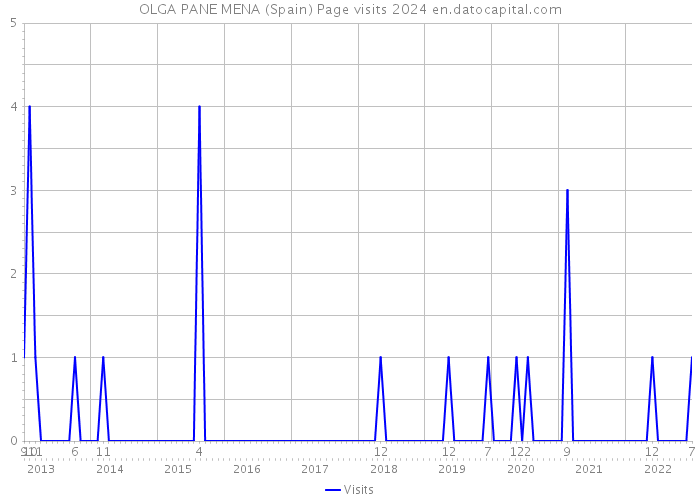 OLGA PANE MENA (Spain) Page visits 2024 