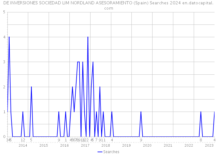 DE INVERSIONES SOCIEDAD LIM NORDLAND ASESORAMIENTO (Spain) Searches 2024 