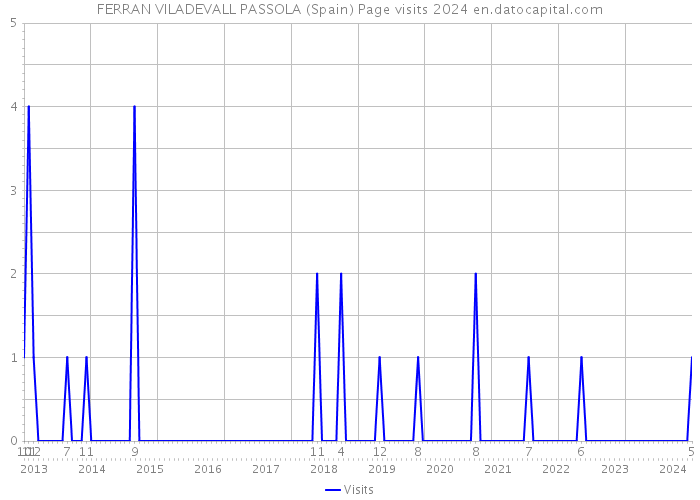 FERRAN VILADEVALL PASSOLA (Spain) Page visits 2024 