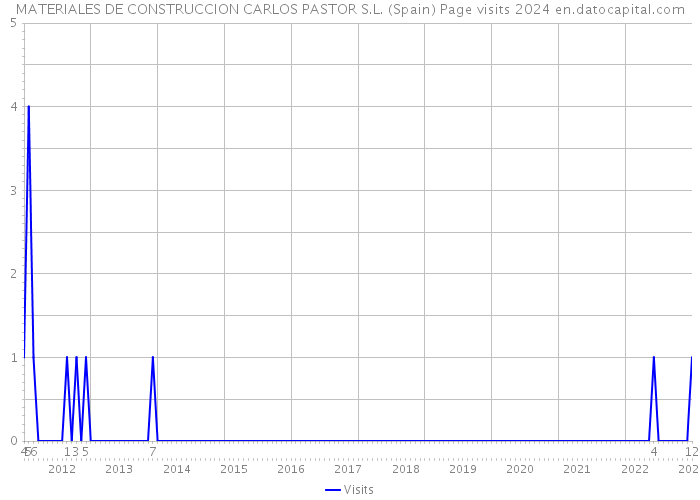 MATERIALES DE CONSTRUCCION CARLOS PASTOR S.L. (Spain) Page visits 2024 