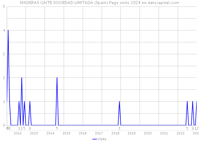 MADERAS GAITE SOCIEDAD LIMITADA (Spain) Page visits 2024 