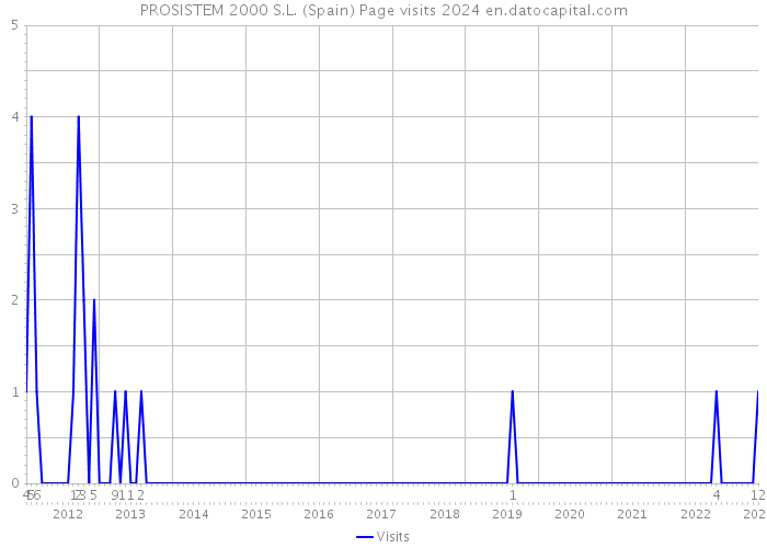 PROSISTEM 2000 S.L. (Spain) Page visits 2024 