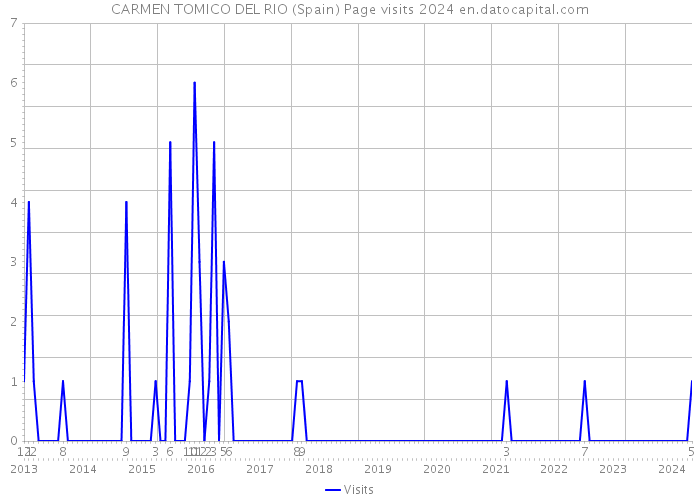 CARMEN TOMICO DEL RIO (Spain) Page visits 2024 