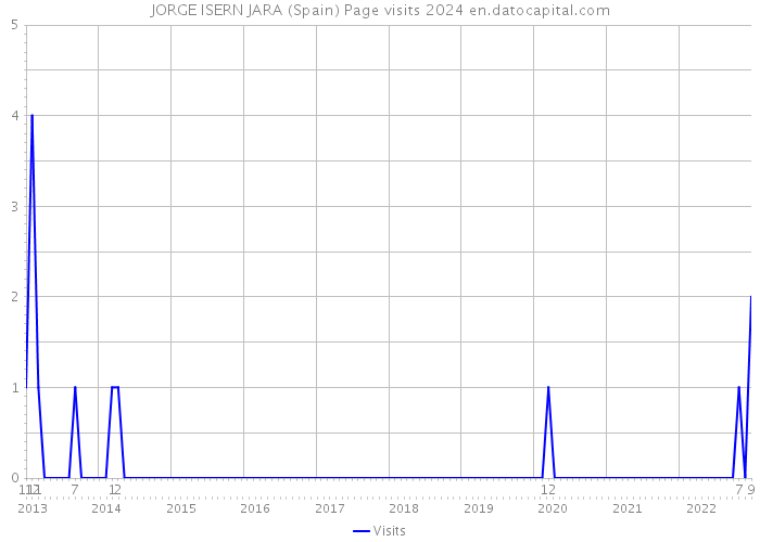 JORGE ISERN JARA (Spain) Page visits 2024 