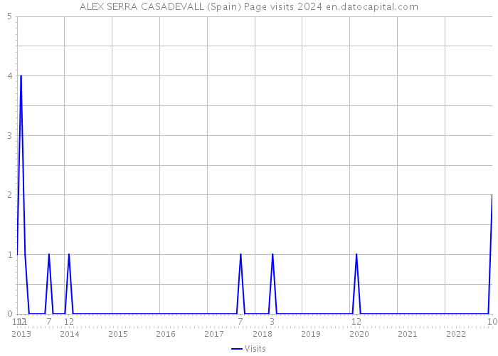 ALEX SERRA CASADEVALL (Spain) Page visits 2024 