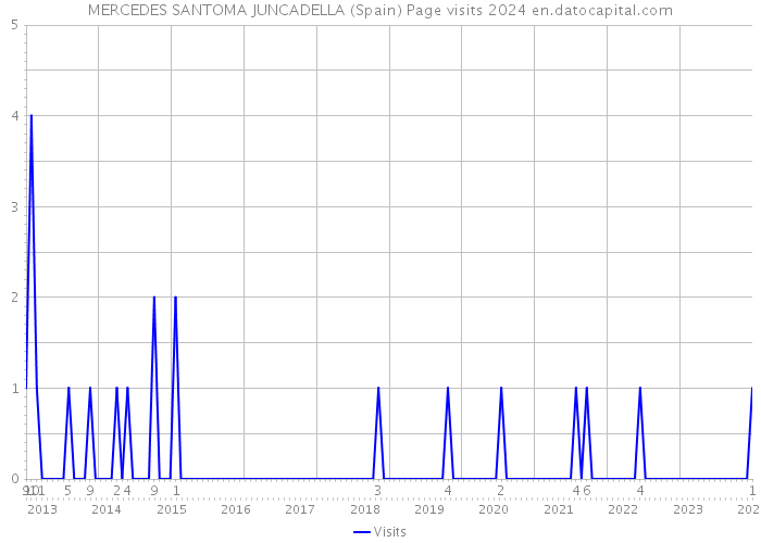 MERCEDES SANTOMA JUNCADELLA (Spain) Page visits 2024 