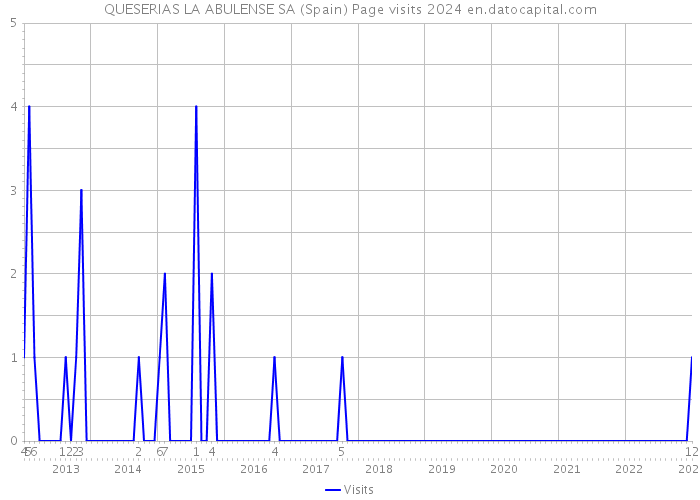 QUESERIAS LA ABULENSE SA (Spain) Page visits 2024 