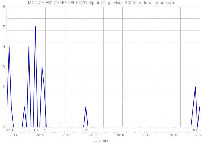 MONICA ESPIGARES DEL POZO (Spain) Page visits 2024 